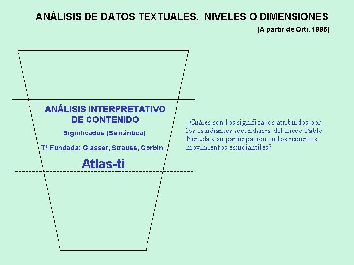 ANÁLISIS DE DATOS TEXTUALES. NIVELES O DIMENSIONES (A partir de Ortí, 1995) ANÁLISIS INTERPRETATIVO