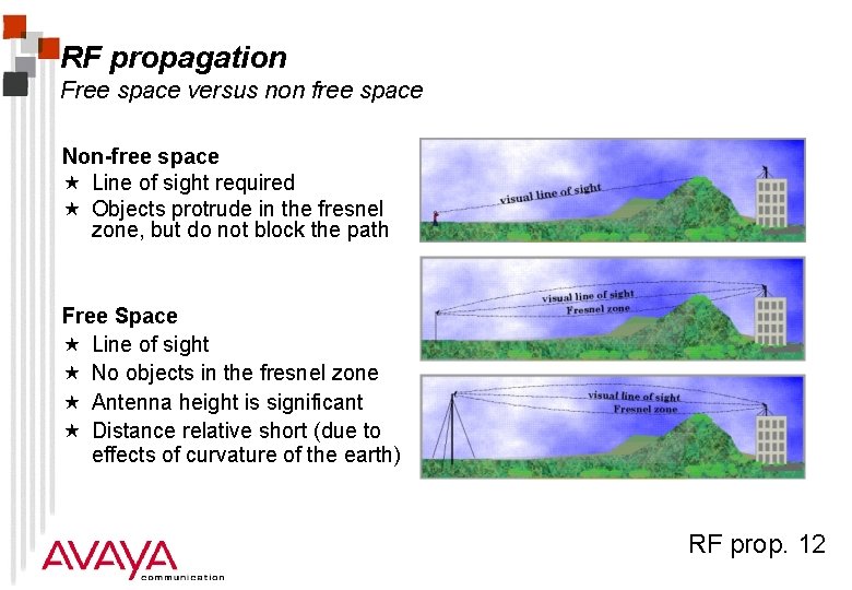 RF propagation Free space versus non free space Non-free space « Line of sight