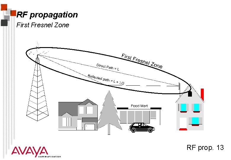 RF propagation First Fresnel Zone RF prop. 13 