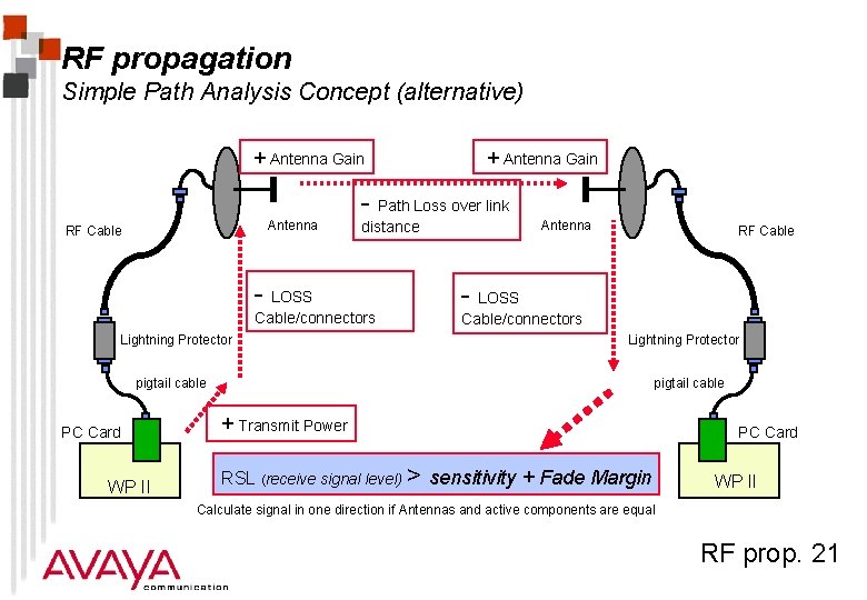 RF propagation Simple Path Analysis Concept (alternative) + Antenna Gain - Path Loss over