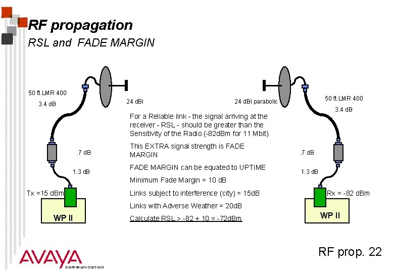 RF propagation RSL and FADE MARGIN 50 ft. LMR 400 24 d. Bi 3.