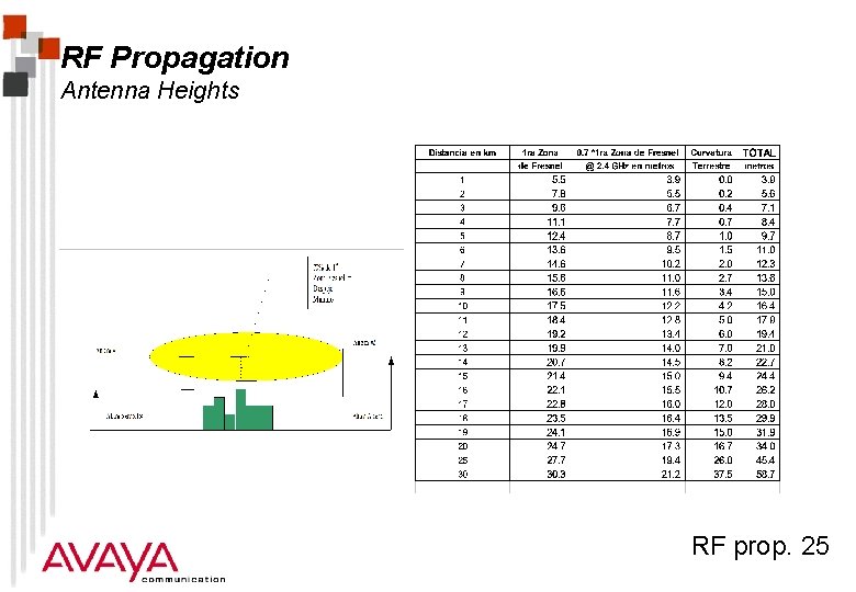 RF Propagation Antenna Heights RF prop. 25 