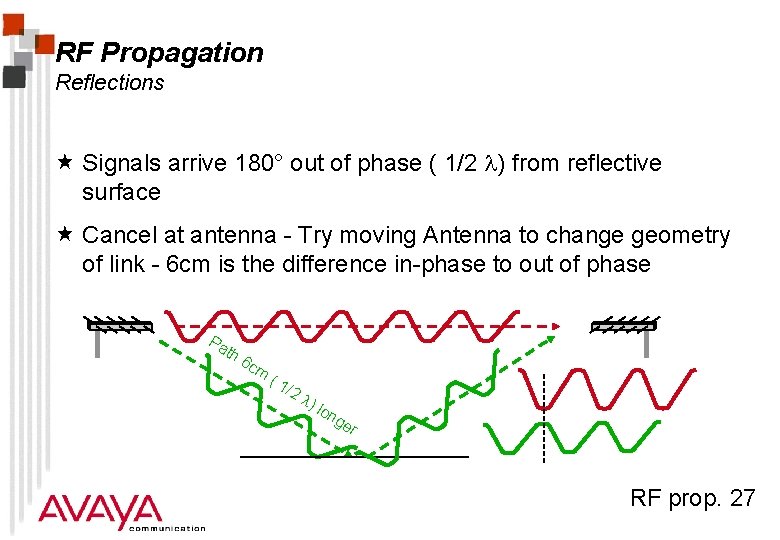 RF Propagation Reflections « Signals arrive 180° out of phase ( 1/2 ) from