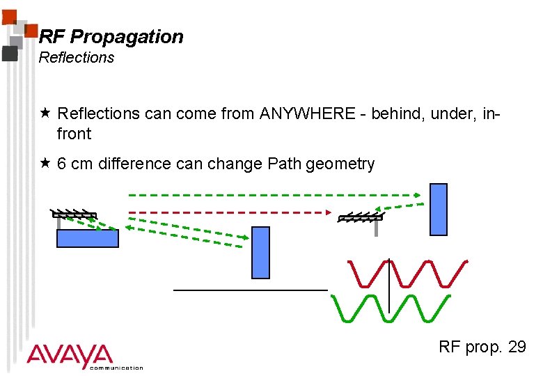 RF Propagation Reflections « Reflections can come from ANYWHERE - behind, under, infront «