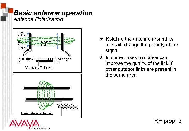 Basic antenna operation Antenna Polarization Electric al Field Electro ns in motion Magnetic Field