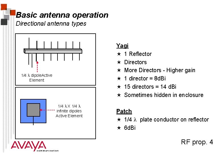 Basic antenna operation Directional antenna types Yagi « 1 Reflector « Directors « More