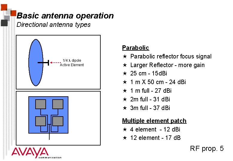 Basic antenna operation Directional antenna types 1/4 dipole Active Element Parabolic « Parabolic reflector