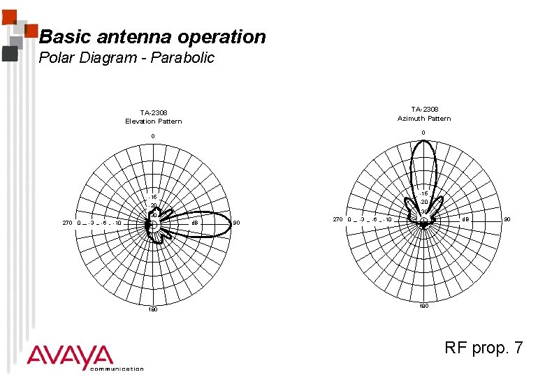 Basic antenna operation Polar Diagram - Parabolic TA-2308 Azimuth Pattern TA-2308 Elevation Pattern 0