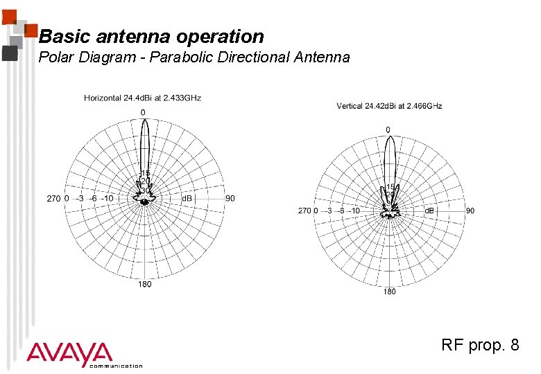 Basic antenna operation Polar Diagram - Parabolic Directional Antenna RF prop. 8 