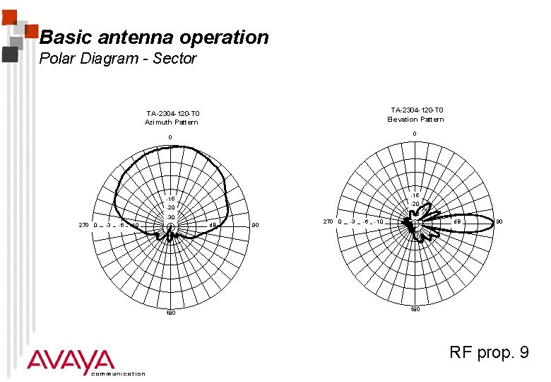 Basic antenna operation Polar Diagram - Sector TA-2304 -120 -T 0 Elevation Pattern TA-2304
