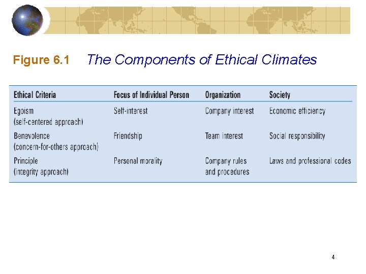 Figure 6. 1 The Components of Ethical Climates 4 