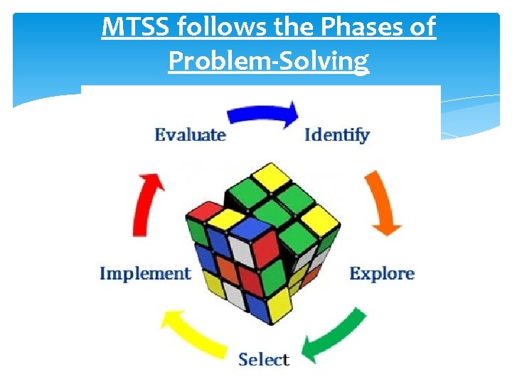 MTSS follows the Phases of Problem-Solving 