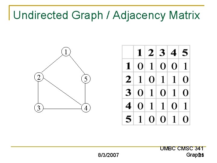 Undirected Graph / Adjacency Matrix 1 2 5 3 4 8/3/2007 UMBC CMSC 341