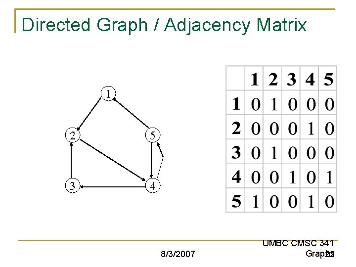 Directed Graph / Adjacency Matrix 1 2 5 3 4 8/3/2007 UMBC CMSC 341