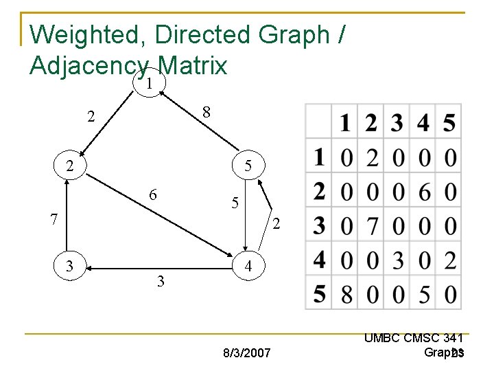 Weighted, Directed Graph / Adjacency Matrix 1 8 2 2 5 6 5 7