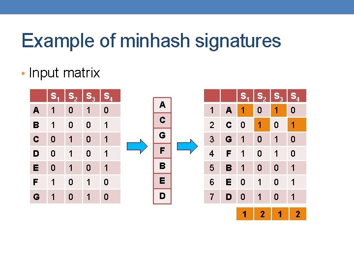 Example of minhash signatures • Input matrix S 1 S 2 S 3 S