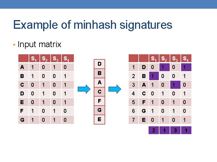 Example of minhash signatures • Input matrix S 1 S 2 S 3 S