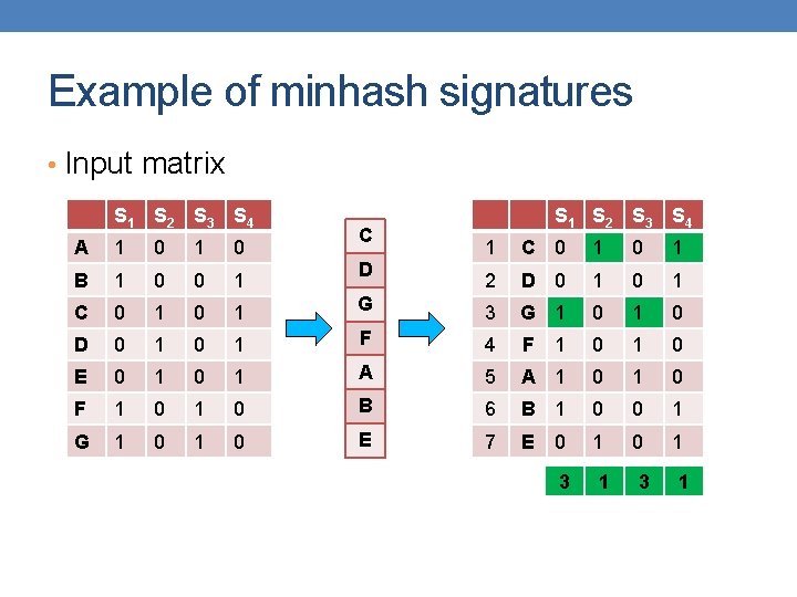 Example of minhash signatures • Input matrix S 1 S 2 S 3 S