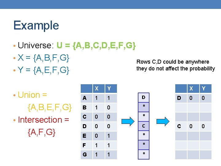 Example • Universe: U = {A, B, C, D, E, F, G} • X