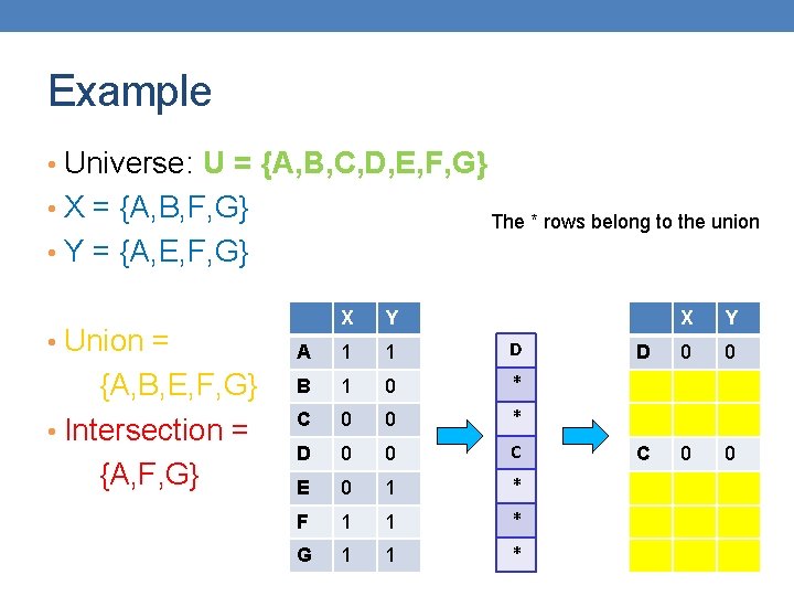 Example • Universe: U = {A, B, C, D, E, F, G} • X