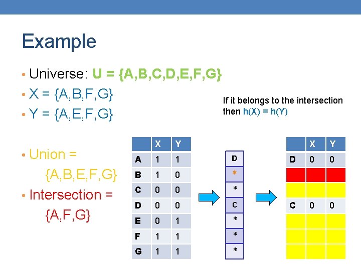 Example • Universe: U = {A, B, C, D, E, F, G} • X