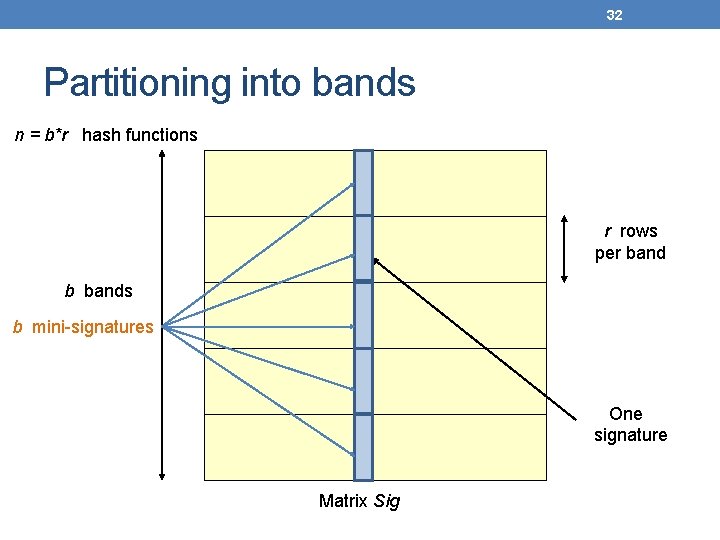 32 Partitioning into bands n = b*r hash functions r rows per band b