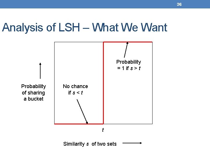 36 Analysis of LSH – What We Want Probability = 1 if s >