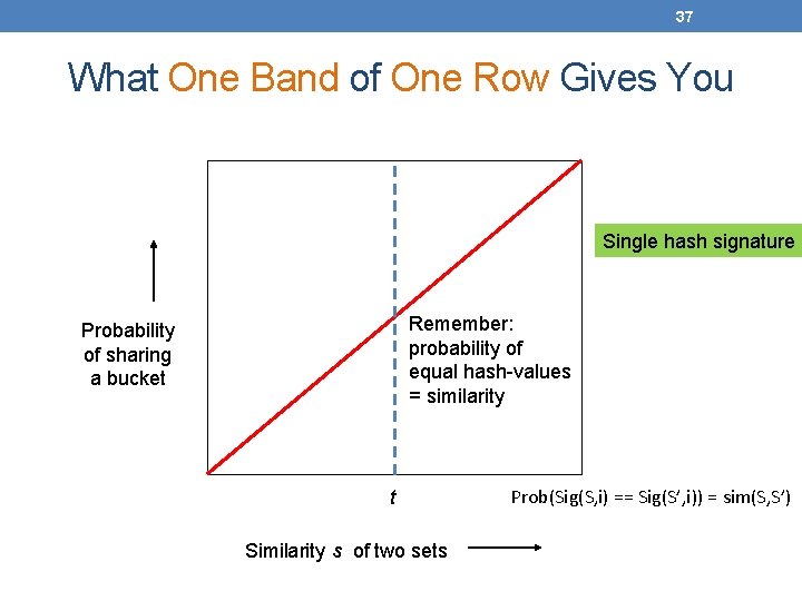 37 What One Band of One Row Gives You Single hash signature Remember: probability