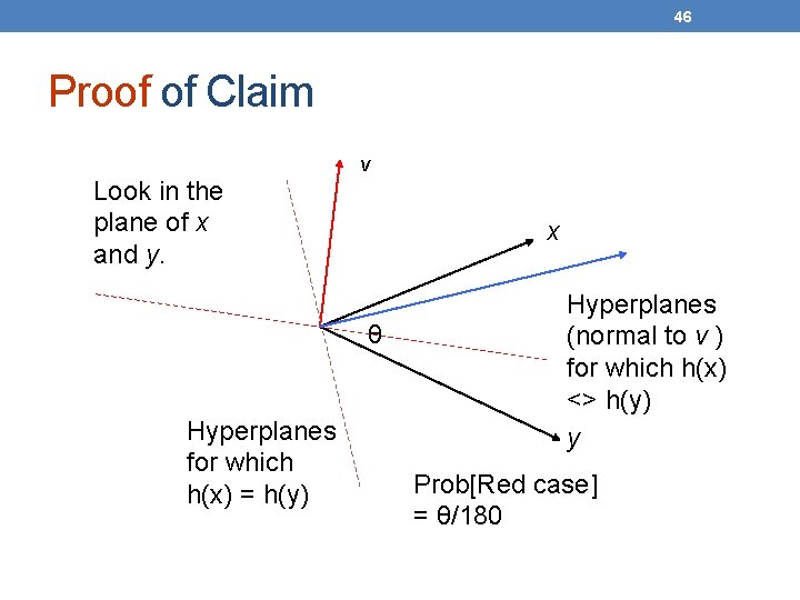 46 Proof of Claim v Look in the plane of x and y. x