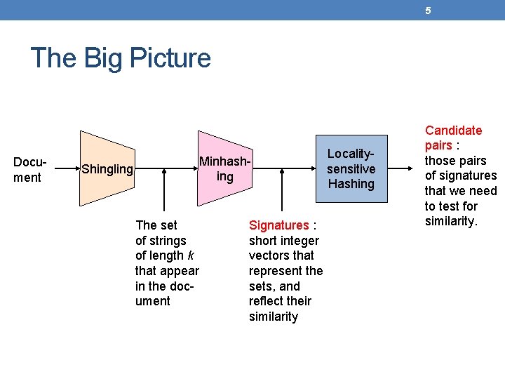 5 The Big Picture Document Shingling Minhashing The set of strings of length k