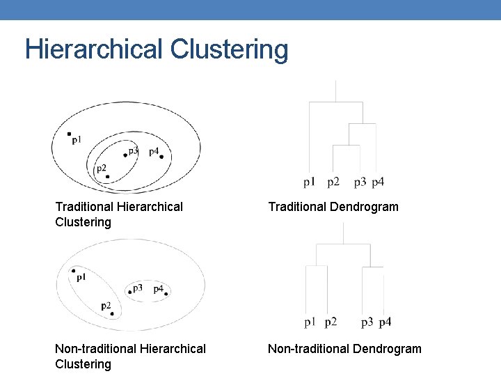 Hierarchical Clustering Traditional Dendrogram Non-traditional Hierarchical Clustering Non-traditional Dendrogram 