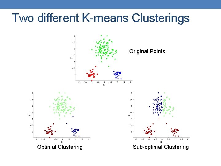 Two different K-means Clusterings Original Points Optimal Clustering Sub-optimal Clustering 