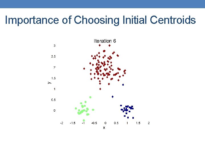 Importance of Choosing Initial Centroids 