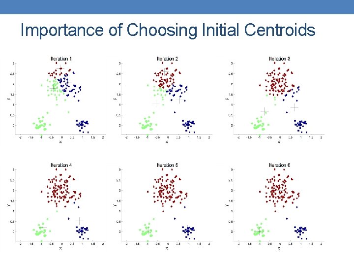 Importance of Choosing Initial Centroids 