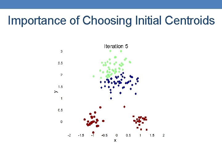 Importance of Choosing Initial Centroids 