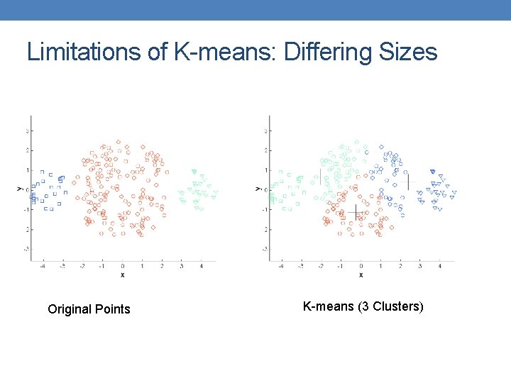 Limitations of K-means: Differing Sizes Original Points K-means (3 Clusters) 