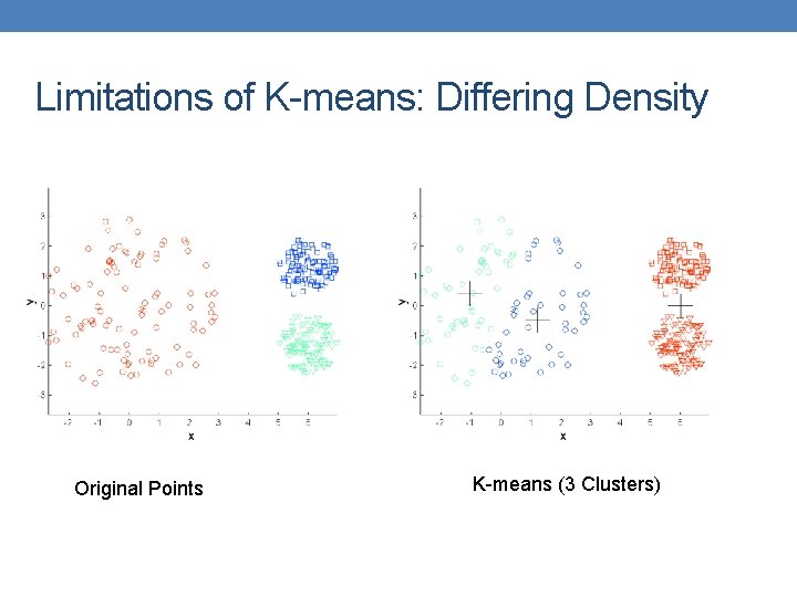 Limitations of K-means: Differing Density Original Points K-means (3 Clusters) 