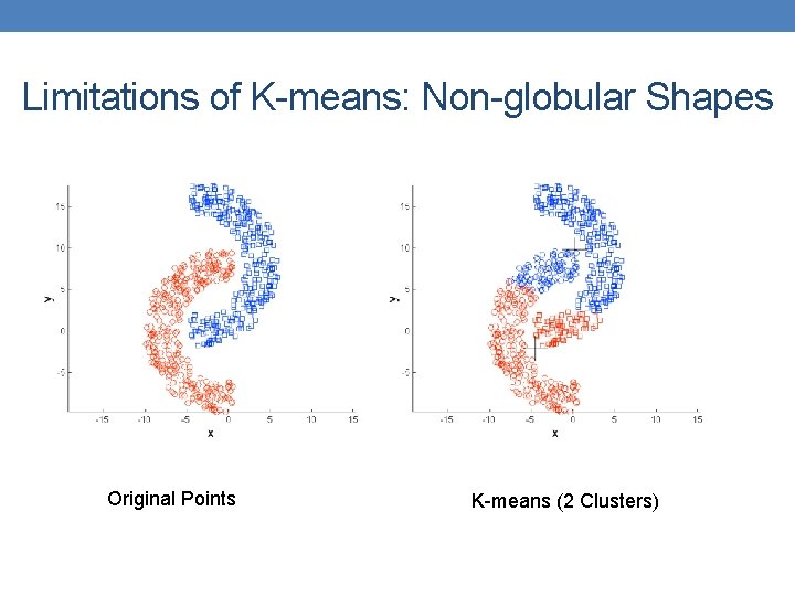 Limitations of K-means: Non-globular Shapes Original Points K-means (2 Clusters) 