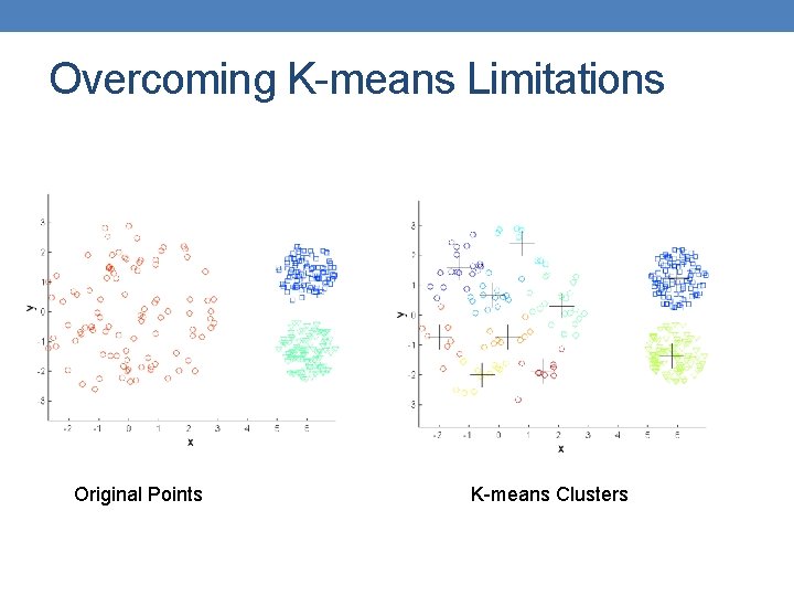 Overcoming K-means Limitations Original Points K-means Clusters 