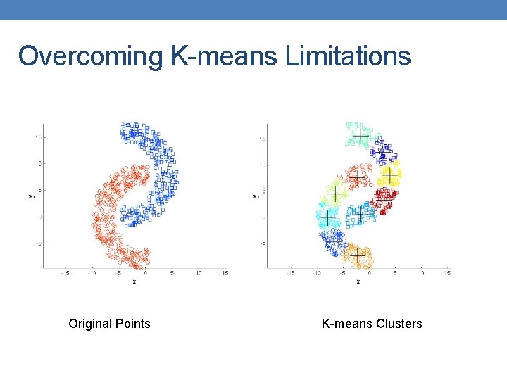 Overcoming K-means Limitations Original Points K-means Clusters 