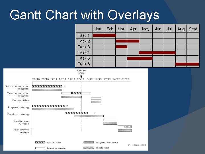 Gantt Chart with Overlays Note that dates are Day/Month 