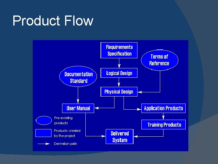 Product Flow 