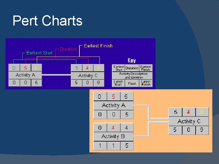 Pert Charts 