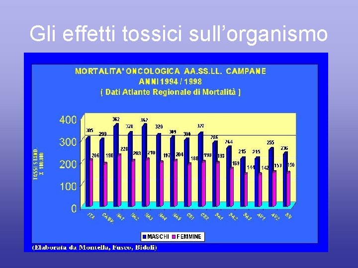 Gli effetti tossici sull’organismo 