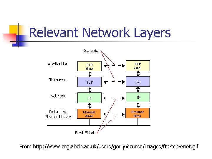 Relevant Network Layers From http: //www. erg. abdn. ac. uk/users/gorry/course/images/ftp-tcp-enet. gif 