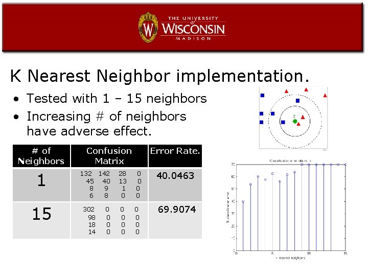 K Nearest Neighbor implementation. • Tested with 1 – 15 neighbors • Increasing #