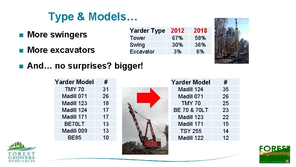 Type & Models… Yarder Type 2012 2018 Tower Swing Excavator 58% 36% 6% n