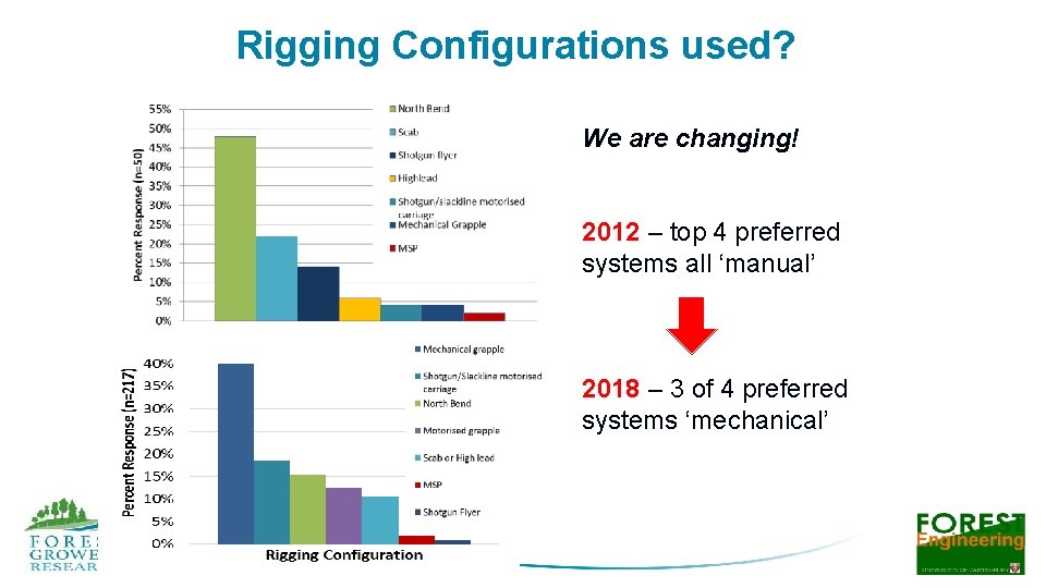 Rigging Configurations used? We are changing! 2012 – top 4 preferred systems all ‘manual’