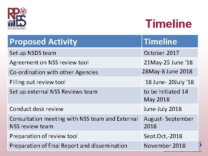 Timeline Proposed Activity Timeline Set up NSDS team October 2017 Agreement on NSS review