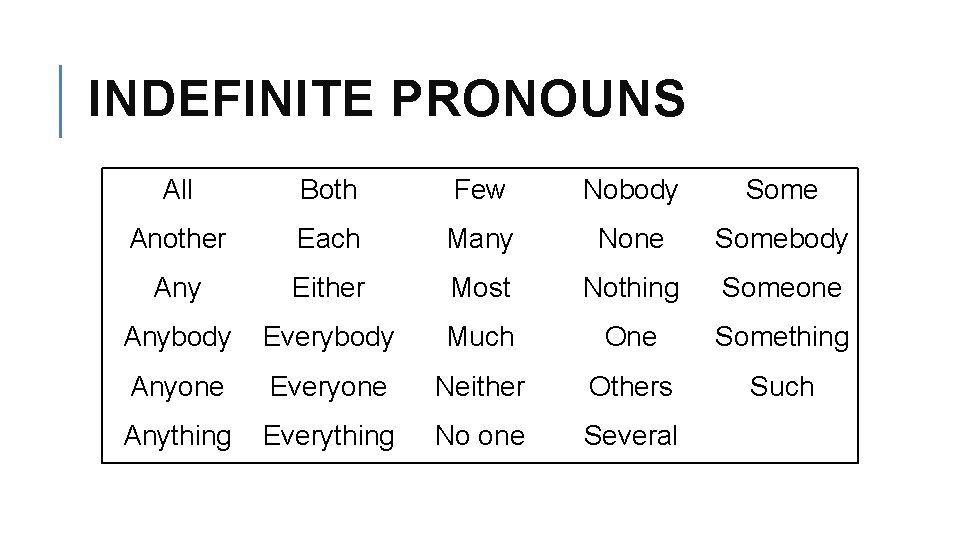 INDEFINITE PRONOUNS All Both Few Nobody Some Another Each Many None Somebody Any Either